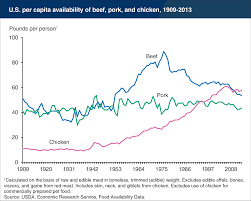 Usda Ers Chart Detail