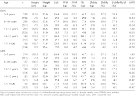 Skeletal Muscle Mass Reference Curves For Children And