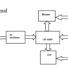 The detection range also relies upon the variety of mobile phones you are using, because all mobile phones create various signals, for instance, some will detect from 5 meters away, some from 10 meters and some from 20 meters. Device When Not Detecting The Cell Phone Signal Download Scientific Diagram