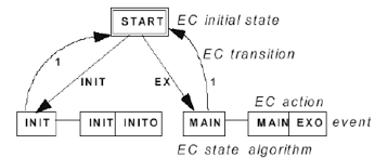 Basic Elements Of The Execution Control Chart Some Of The