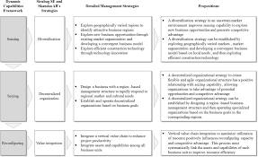 Dynamic Capabilities Of Project Based Organization In Global