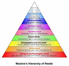 With Attending Post Secondary Education I Place Myself In The Cognitive Needs Level Of The Hierarchy Maslow S Hierarchy Of Needs Psychology Self Actualization
