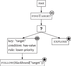 How to type symbols, accents, special characters, and weird punctuation. Event Driven Behavior Tree Nodes Are Represented By Rectangles Nodes Download Scientific Diagram