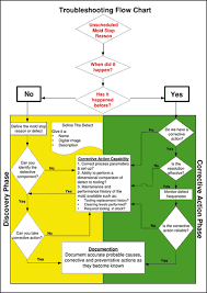 Customer Maintenance Flow Chart Apples Aftersale Services