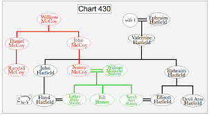 related keywords suggestions hatfield family tree long tail