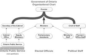 Furnish advice and opinions, formal and informal, on legal matters to the president and the cabinet and to the heads of the executive departments and agencies of the government, as provided by law. Ontario Public Service Careers Role Of The Public Service
