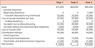 When you're starting a business, it's your responsibility to list the types of assets that your company has. Compare And Contrast Variable And Absorption Costing Principles Of Accounting Volume 2 Managerial Accounting