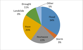 Natural disasters in southeast asia. Natural Disaster Experience Among Smes In Malaysia Download Scientific Diagram