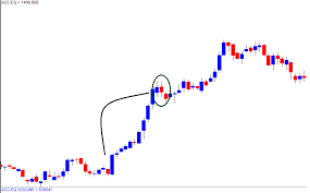 Single Candlestick Patterns Part 2 Varsity By Zerodha