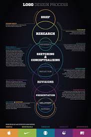 Mysle Ze W Zasadzie Do Kazdego Projekt U Nie Tylko Do Projektowania Logo Mozna Odniesc Ten S Logo Design Infographic Process Infographic Logo Design Process