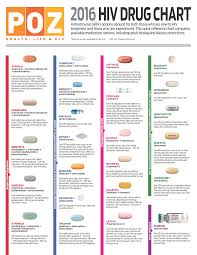 Aids Meds Chart Hiv Aids Information