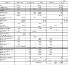 Kertas kerja memiliki 4 bentuk atau format yaitu kertas kerja 6 kolom, kertas kerja 8. Soal Dan Pembahasan Kertas Kerja Perusahaan Dagang Lengkap Makanomi Education