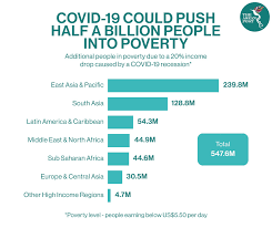 Poverty in malaysia is defined as having insufficient income to purchase a minimum basket of food to maintain household members in good health and do not have access to other basic needs such as the incidence of poverty in the state in 2004 was 10.6% which22 reduced to 4.8% in 2009. Covid 19 Pushing Millions Into Poverty The Asean Post