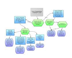 Guide To Learning Programming Learn Programming Computer Programming Programming Tools