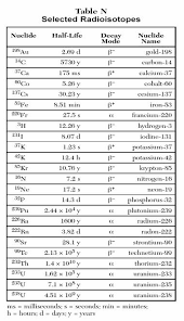 Radioactive Decay And Half Life