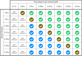 Finding a server can be a challenge with the potential reward of collaborative builds, pvp areas, creative challenges and friends. Allow Older Minecraft Versions On A Newer Server Laptrinhx