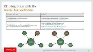 Displayed here are job ads that match your query. Erp Cloud Financials Fusion Cash Management R11 7 Bank Account Transfers And Ad Hoc Payments By Elaine Formenton Furtado Product Manager Fusion Applications Ppt Download