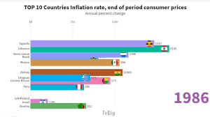 Top 10 Countries Inflation Rate End Of Period Consumer Prices