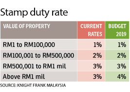 Ad valorem duty tenancy agreement transfer of property. Stamp Duty Waivers Will Boost Housing Market Says Knight Frank Malaysia The Edge Markets