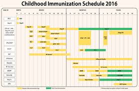 Immunization Schedule Chart Philippines 2016