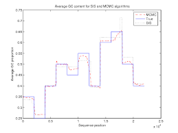 Average Gc Content As Determined By The Sis And Mcmc