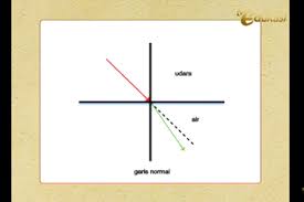 Rangkuman Dan Soal Sifat Sifat Cahaya Materi Belajar Dari Rumah Sd Kelas 4 6 Semua Halaman Bobo