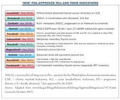Managing Common Toxicities With New Tyrosine Kinase Inhibitors Cancer World Archive