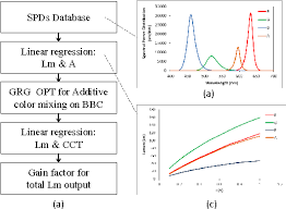 figure 2 from stepless tunable four chip led lighting