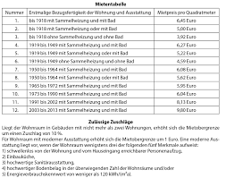 Vergleichen sie die aktuellen mietpreise für wohnungen und häuser in berlin und seinen stadtteilen und die mietpreisentwicklung der vergangenen jahre. Kurz Notiert Grundeigentum Verlag Gmbh