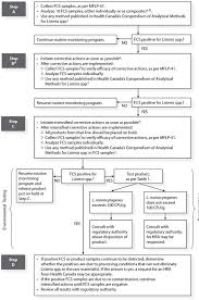 Policy On Listeria Monocytogenes In Ready To Eat Foods 2011