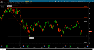 Wells Fargos Stock Wfc Declines Downside Price Targets