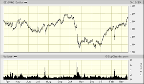 Skanska Ab Series B Se Skab Quick Chart Sto Se Skab