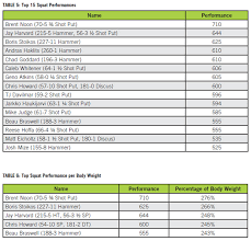 pound for pound weight lifting and the mens throwing