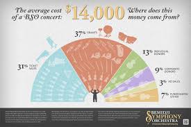 An Orchestral Infographic Evensen Creative