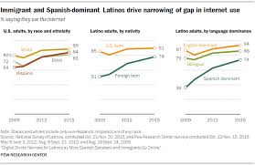 Digital Divide Narrows For Latinos Pew Research Center