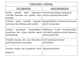 Setelah masa reformasi, pemerintah melaksanakan sistem ekonomi yang berlandaskan ekonomi kerakyatan. Kelebihan Sistem Ekonomi Demokrasi Sistem Ekonomi Demokrasi Pengertian Dampak Tujuan Kebijakan Demos Artinya Rakyat Dan Kratos Artinya Pemerintahan