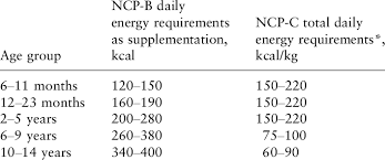 Daily Additional Calorific Requirement By Age Weight And