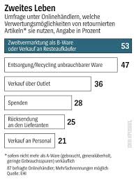 Maybe you would like to learn more about one of these? Zalando Amazon Und Co Retouren Wo Landet Der Krempel Den Wir Zuruckschicken Der Spiegel