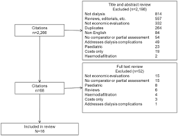 After peritoneal dialysis in malaysia, the patient is supposed to stay in guest house for another 5 days. Cost Effectiveness Of Dialysis Modalities A Systematic Review Of Economic Evaluations Springerlink