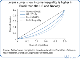 IZA World of Labor - Measuring income inequality