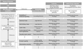 Best practices in vendor management policies (continued). Risk Management Canon Global