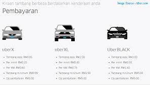 Kereta tahun 2012 dan ke atas 2. Cara Mendaftar Dan Menjadi Pemandu Uber Uber Partner