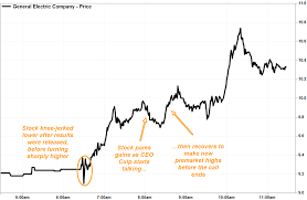 Barron's also provides information on historical stock ratings, target prices, company earnings, market valuation and more. Ge S Stock Rockets To Biggest Gain In 10 Years As Ceo Culp Embraces Reality Over Hope Marketwatch