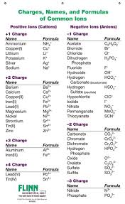 Ion Names Formulas And Charges Chart For Chemistry