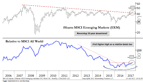 Chart O The Day Emerging Stocks Break Decade Long