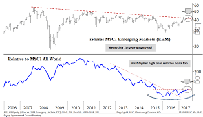 chart o the day emerging stocks break decade long