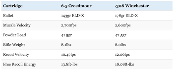 6 5 Creedmoor Vs 308 Winchester Debate Settled Big Game