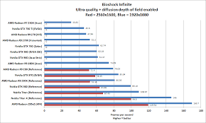 Graphics Card Benchmarks The Best Graphics Cards For Every