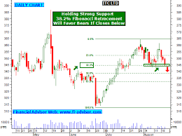 Itc Ltd Share Tips Technical Analysis Chart Intraday Stock