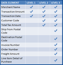 Pqt services provides outside ndt level iii consulting sevices. What Is Level 3 Processing